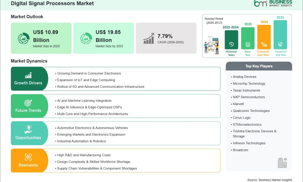 top An Incremental Opportunity of US$ 8.96 Billion is Expected to Transform the Digital Signal Processors Market