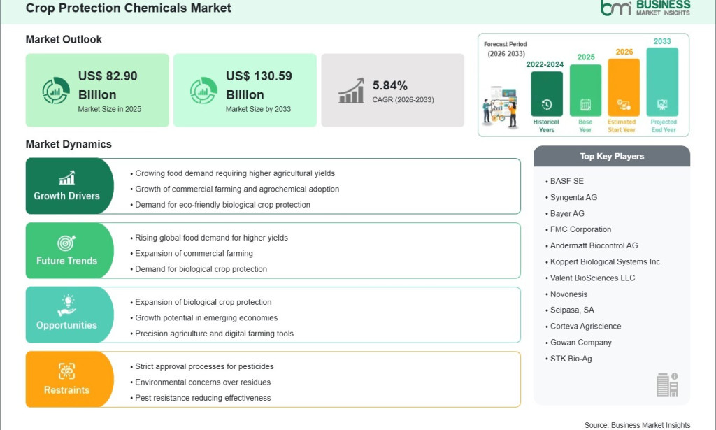 top An Incremental Opportunity of US$ 47.69 Billion is Expected to Emerge in the Crop Protection Chemicals Market