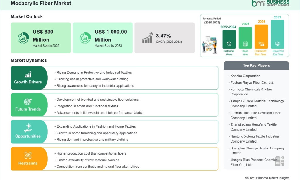 top An Incremental Opportunity of US$ 260 Million is Expected to Emerge in the Modacrylic Fiber Market