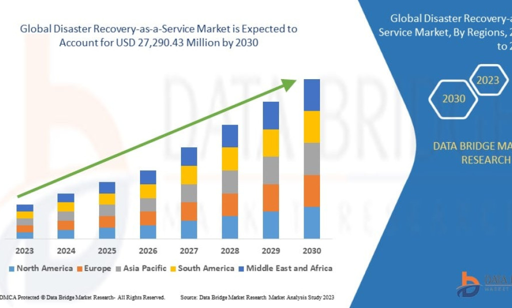 Disaster Recovery-as-a-Service Market Size, Share, Trends, Growth Opportunities, Key Drivers and Competitive Outlook