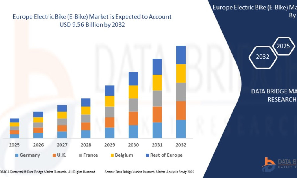 Europe Electric Bike (E-Bike) Market to Witness Robust Growth Amid Rising Demand for Sustainable Urban Mobility