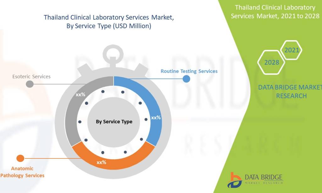 Thailand Clinical Laboratory Services Market Poised for Strong Growth Amid Rising Diagnostic Demand