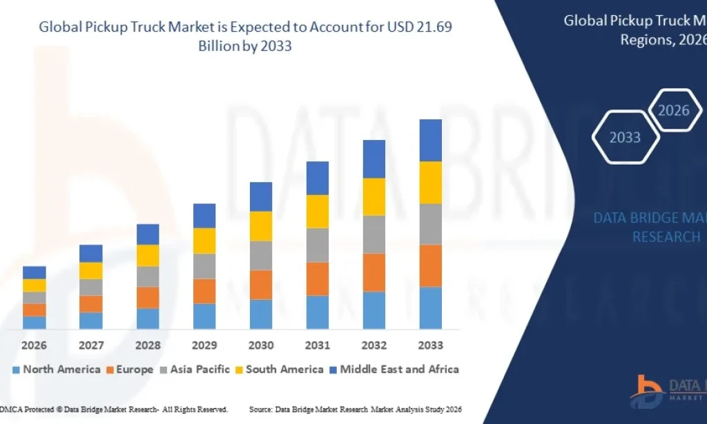 Pickup Truck Market to See Sustained Growth Driven by Commercial and Recreational Demand