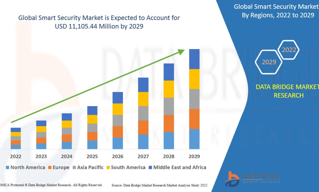 Smart Security Market to Surge on Growing Adoption of AI-Powered Surveillance Solutions