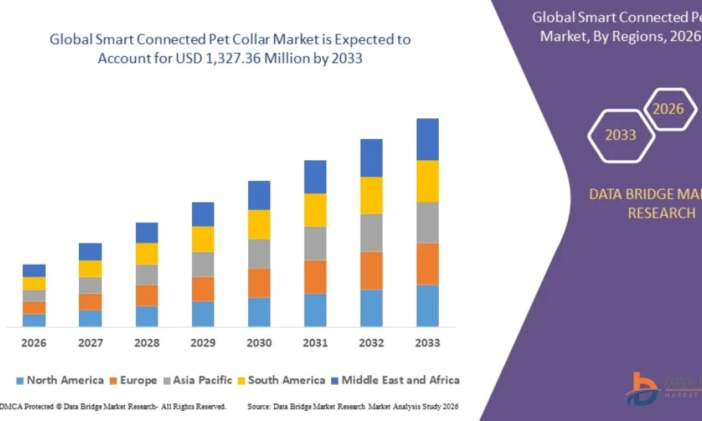 Smart Connected Pet Collar Market to Grow as Pet Owners Embrace IoT-Enabled Pet Care