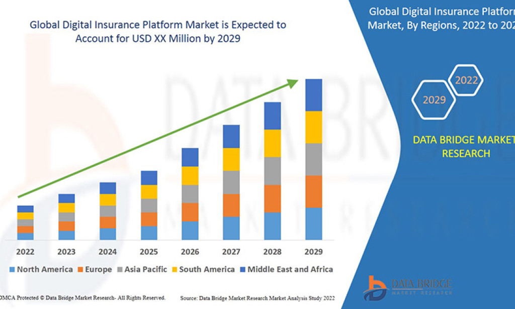 Digital Insurance Platform Market to Grow Rapidly as Insurers Accelerate Digital Adoption