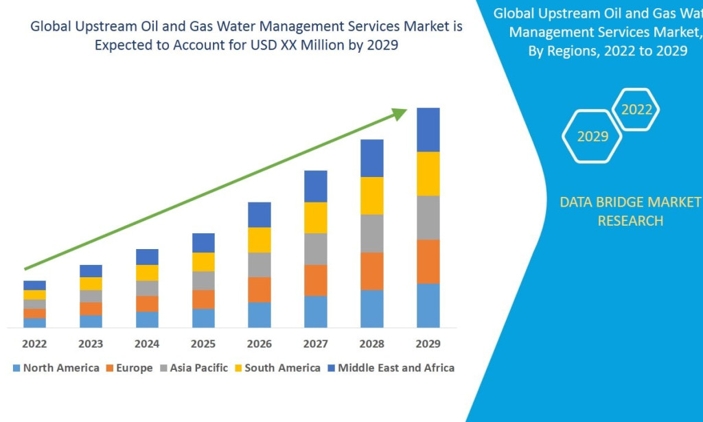 Upstream Oil and Gas Water Management Services Market Grows Amid Sustainability and Water Reuse Initiatives