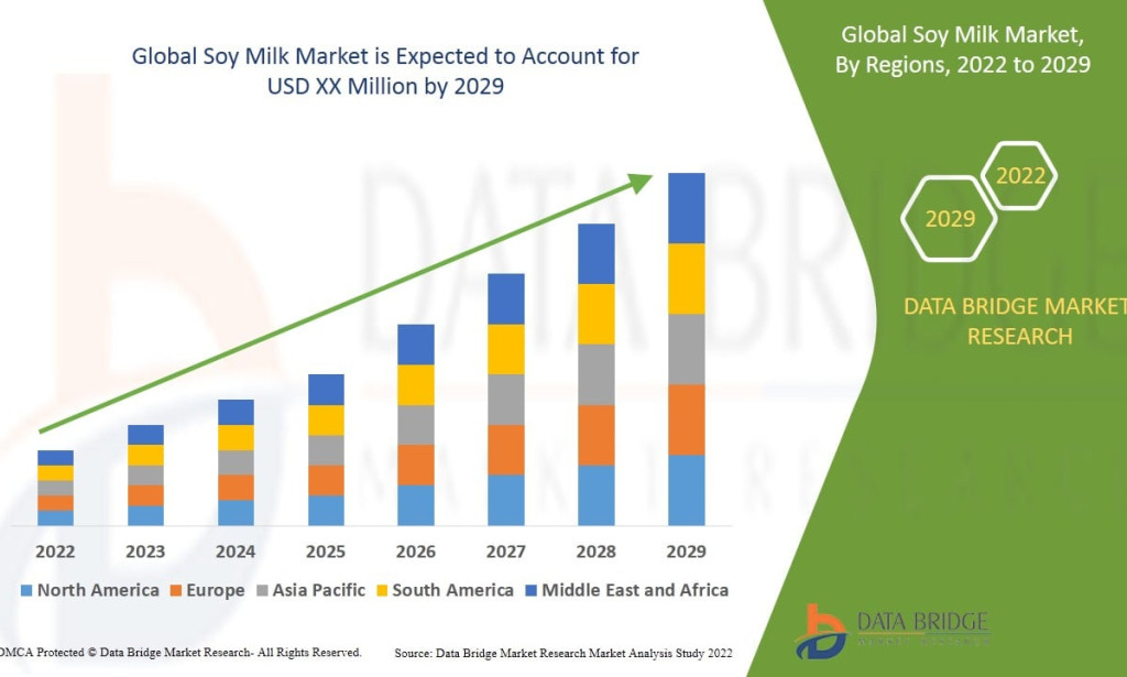 Soy Milk Market Booms as Plant-Based Nutrition and Dairy Alternatives Continue to Rise