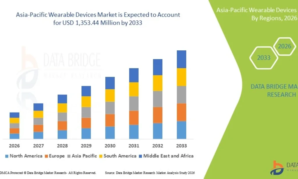 Asia-Pacific Wearable Devices Market Surges with Smart Health Monitoring and Connected Technology Adoption