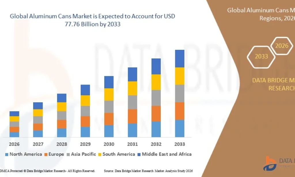 Aluminum Cans Market Witnesses Robust Growth Driven by Sustainable Packaging Trends