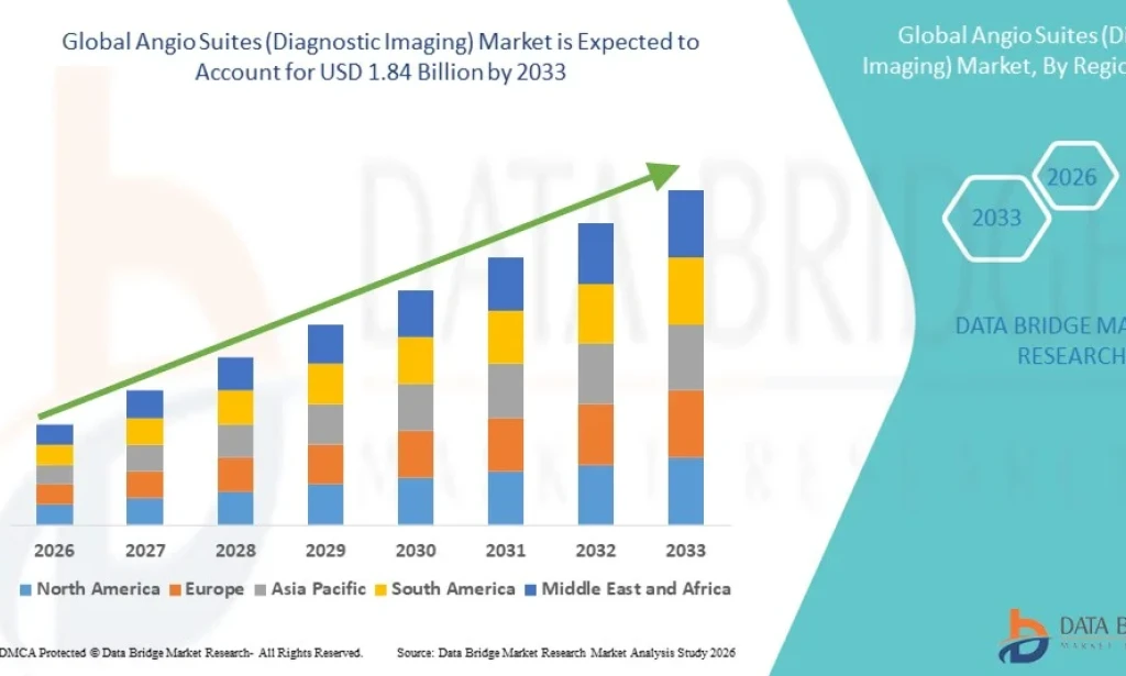 Angio Suites (Diagnostic Imaging) Market Strengthens with Advances in Minimally Invasive Procedures