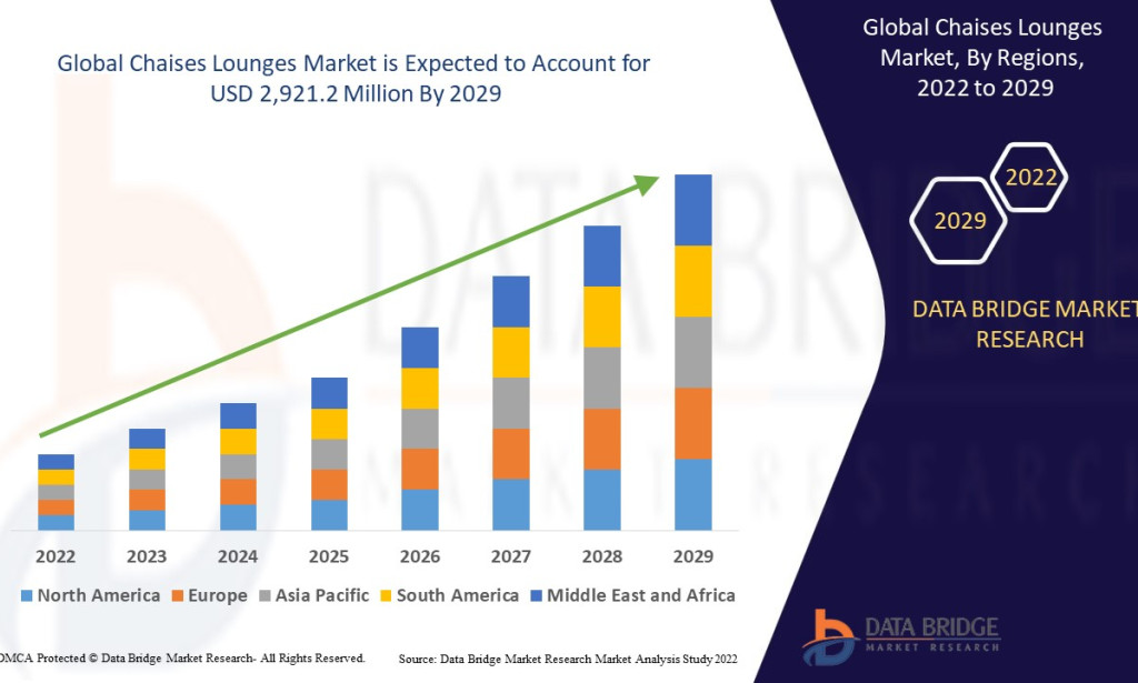 Chaises Lounges Market Rises with Growing Demand for Premium Indoor and Outdoor Furniture