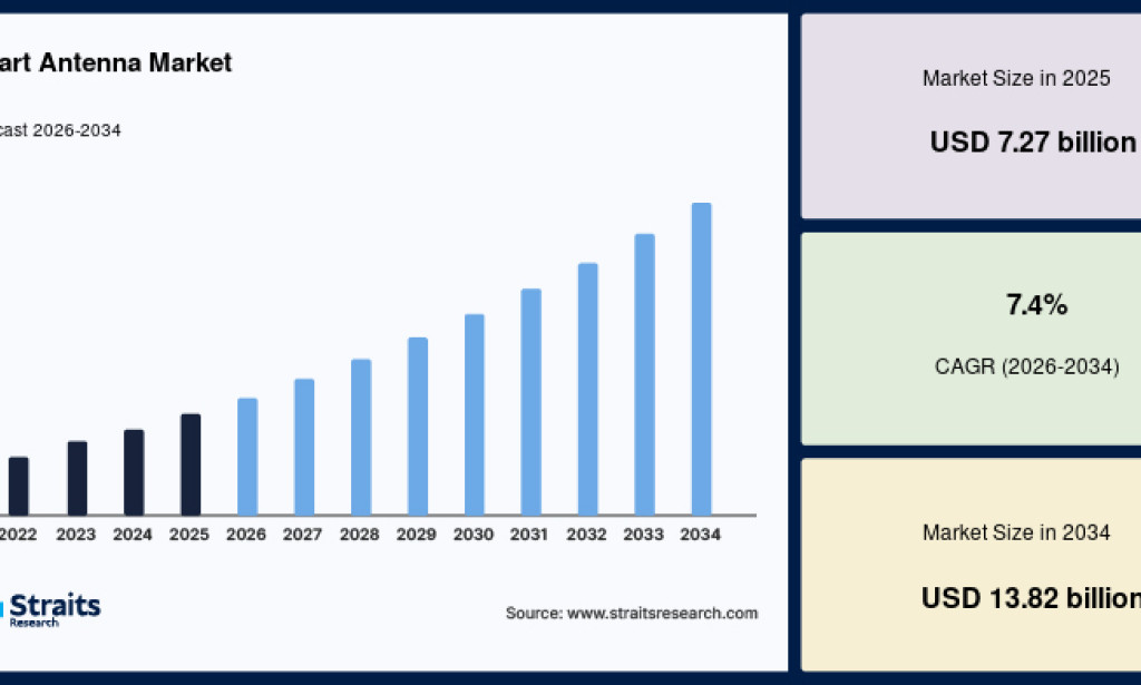 Smart Antenna Market Size, Top Industry Trends, Demand, CAGR of 7.4% And Overview 2034