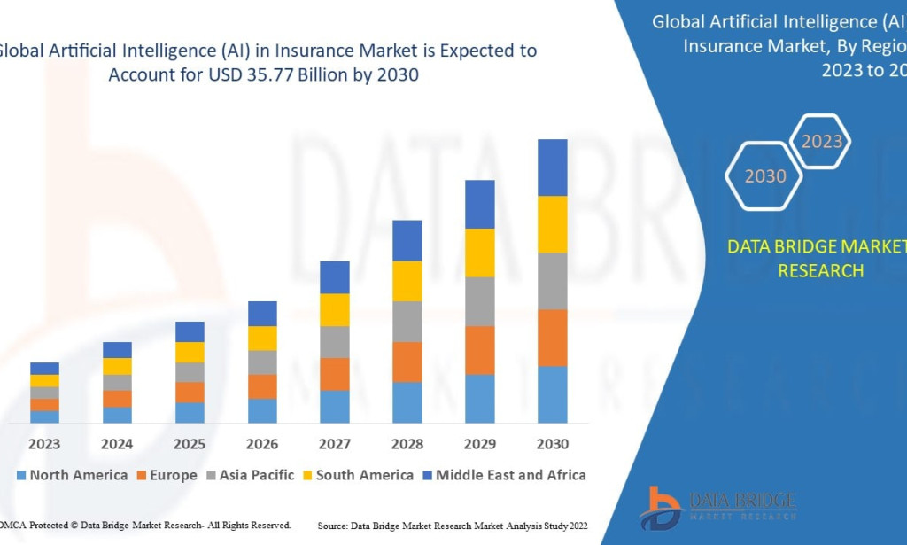 AI in Insurance Market Gains Momentum with Intelligent Claims and Risk Management