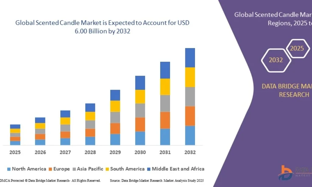 Scented Candle Market Flourishes with Rising Demand for Home Wellness Products