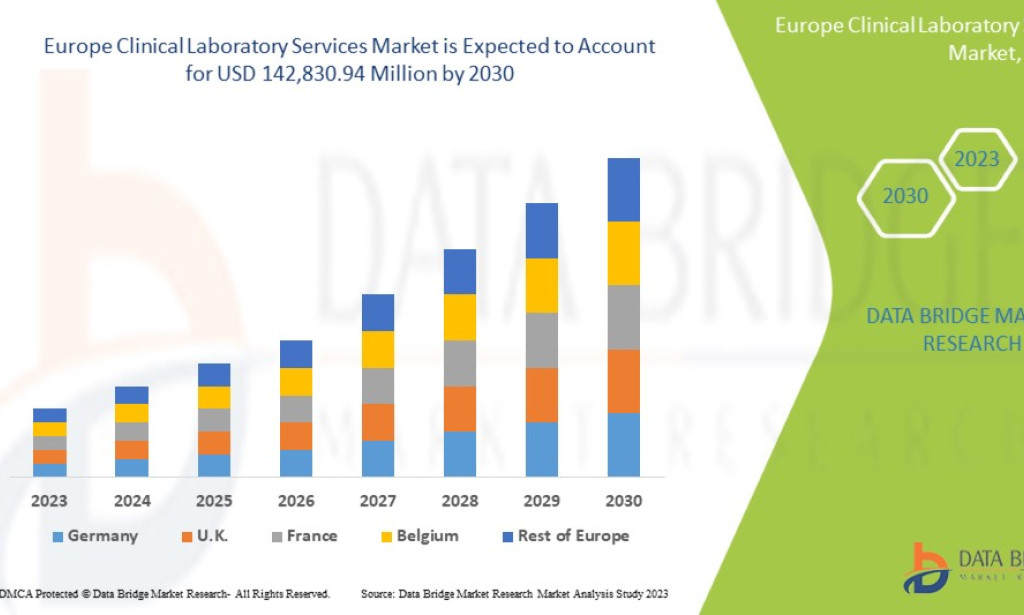 Europe Clinical Laboratory Services Market Advances with Precision Diagnostics