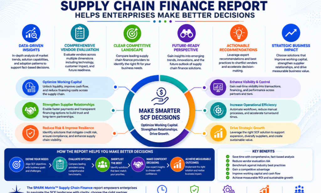 What is the Spark Matrix Supply Chain Finance Report?