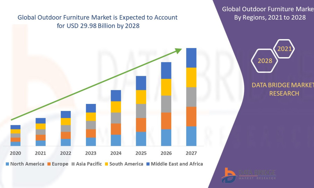 Outdoor Furniture Market Size, Share, Trends, Growth Opportunities, Key Drivers and Competitive Outlook