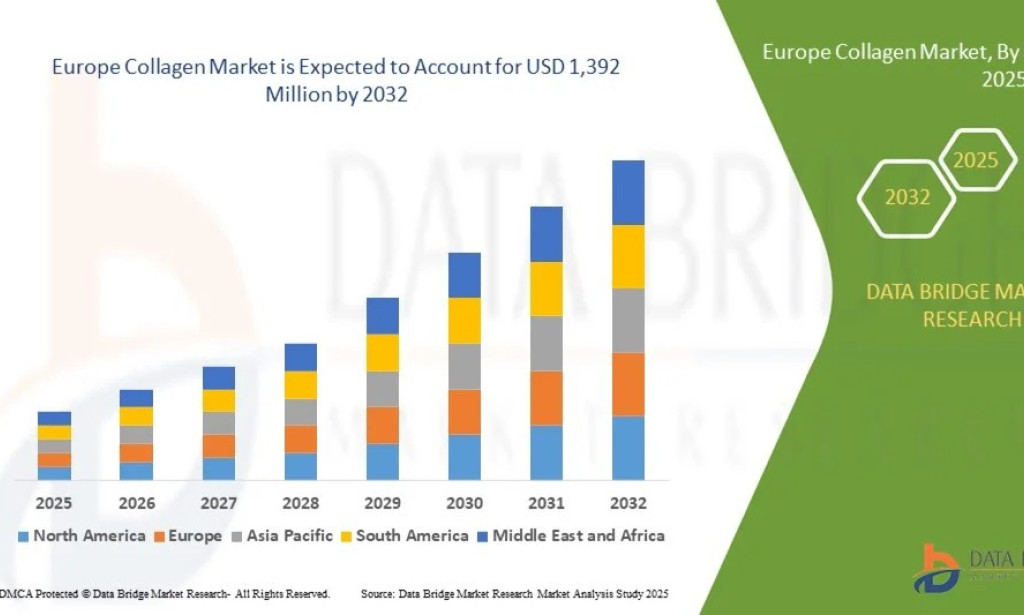 Europe Collagen Market Size, Share, Trends, Growth Opportunities, Key Drivers and Competitive Outlook