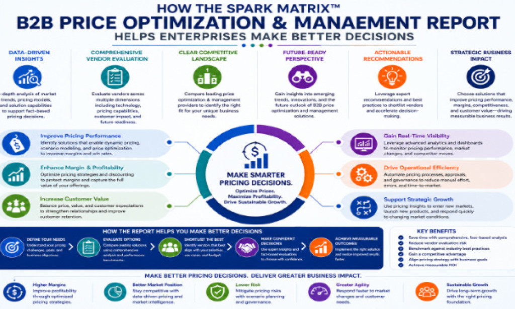 Top B2B Price Optimization & Management in the SPARK Matrix™ Analysis