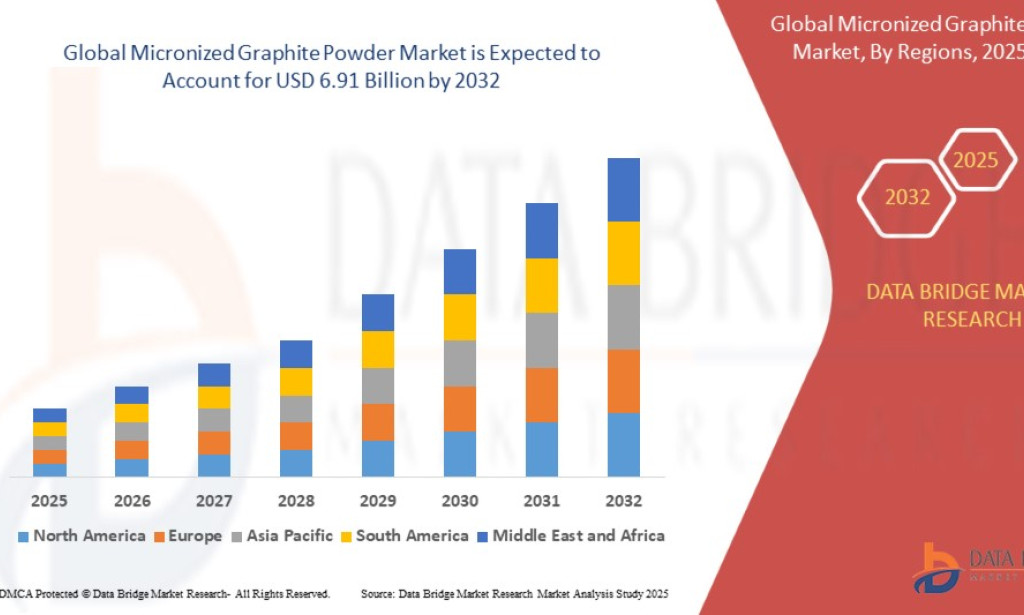 Micronized Graphite Powder Market Size, Share, and Trends Analysis Report – Industry Overview and Forecast to 2032
