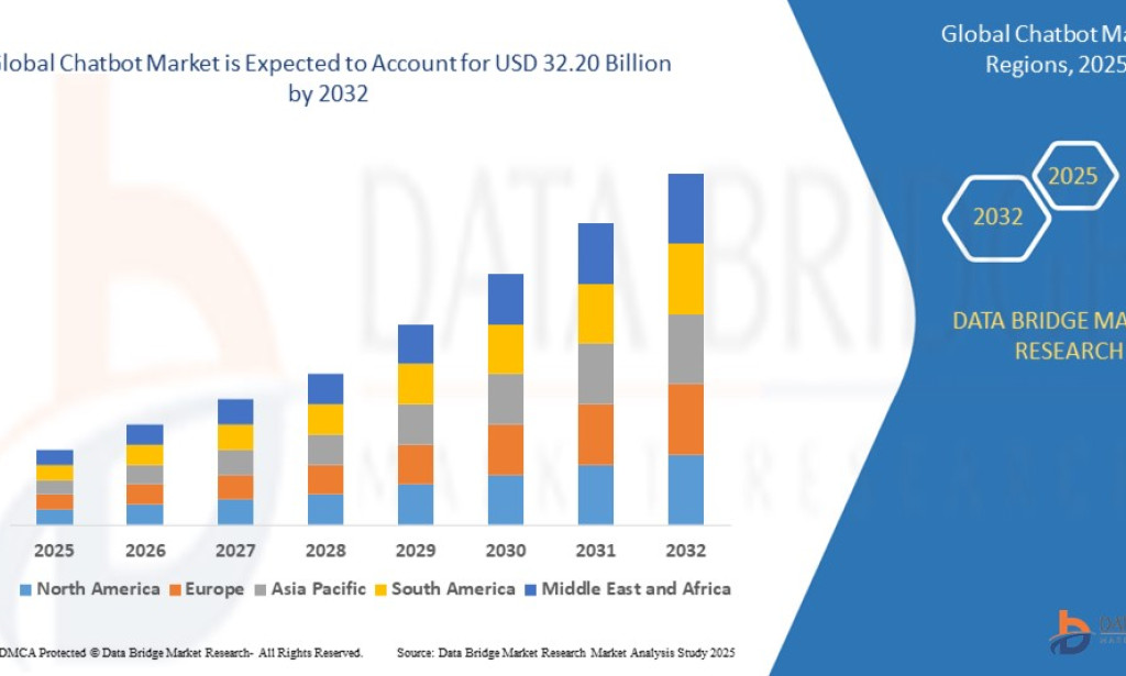 Chatbot Market Size, Share, Trends, Growth Opportunities, Key Drivers and Competitive Outlook