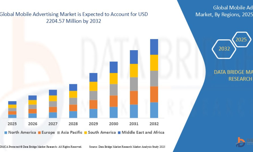 Mobile Advertising Market Size, Share, Trends, Growth Opportunities, Key Drivers and Competitive Outlook