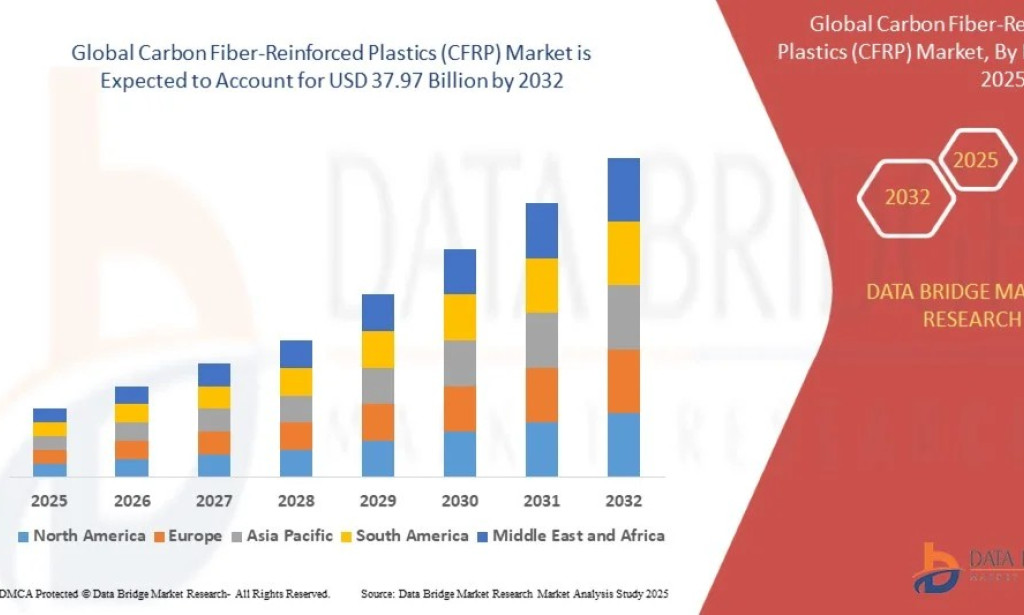Carbon Fiber-Reinforced Plastics (CFRP) Market Size, Share, Trends, Growth Opportunities, Key Drivers and Competitive Outlook