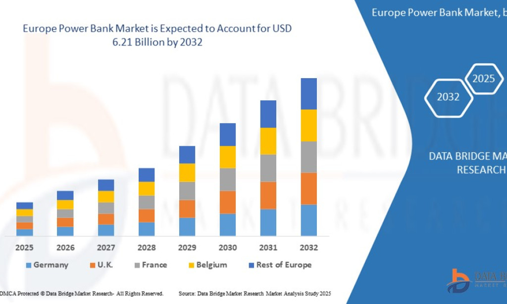 Europe Power Bank Market Size, Share, Trends, Growth Opportunities, Key Drivers and Competitive Outlook