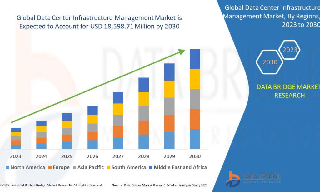 Data Center Infrastructure Management Market Grows Rapidly Amid Rising Cloud and AI Infrastructure Investments
