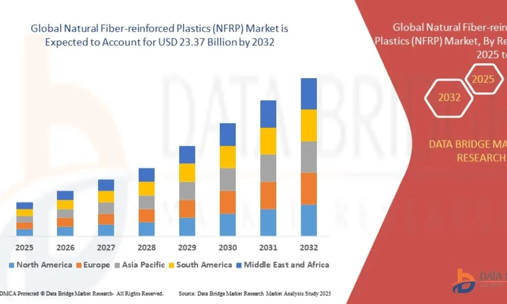 Natural Fiber-reinforced Plastics (NFRP) Market Grows with Sustainable Material Innovation Across Industries