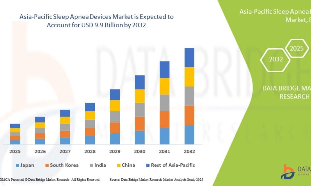 Asia-Pacific Sleep Apnea Devices Market Grows with Rising Awareness of Sleep Health Disorders