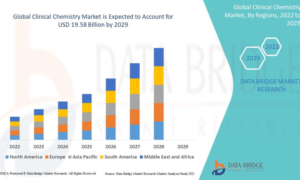 Clinical Chemistry Market Size, Share, Trends, Growth Opportunities, Key Drivers and Competitive Outlook