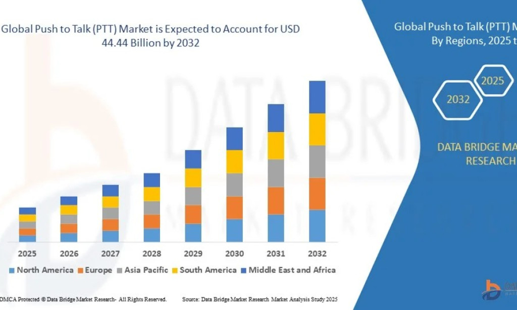 Push to Talk (Ptt) Market Size, Share, Trends, Growth Opportunities, Key Drivers and Competitive Outlook