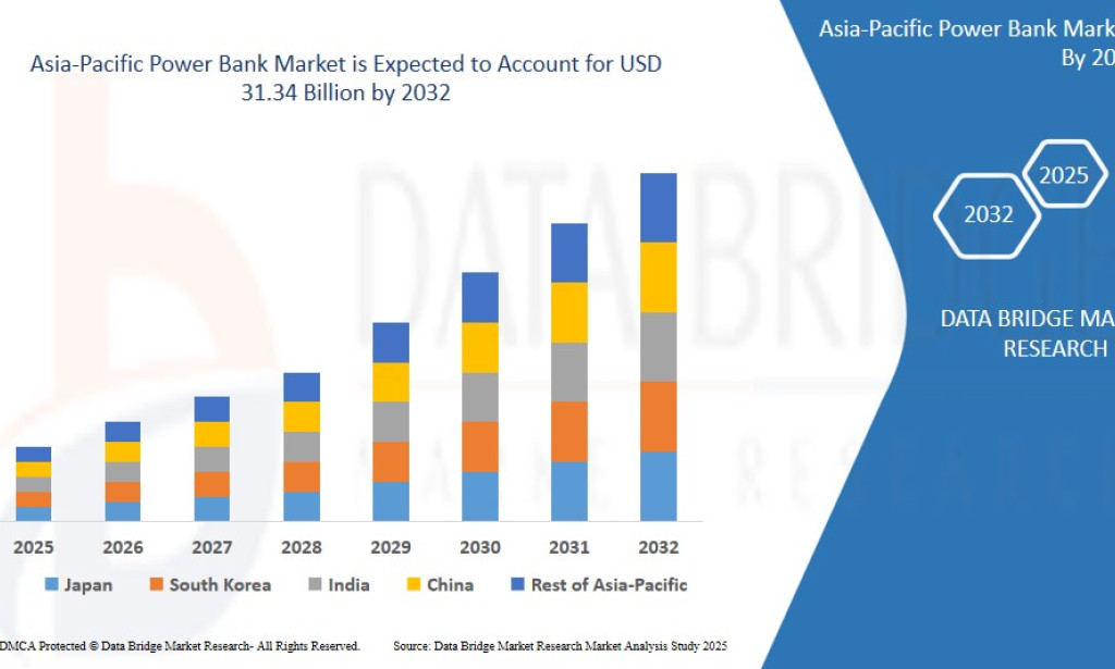 Asia-Pacific Power Bank Market Size, Share, Trends, Growth Opportunities, Key Drivers and Competitive Outlook