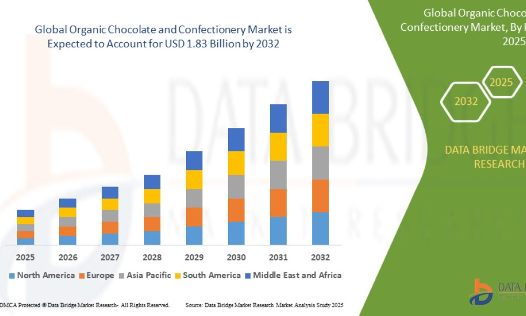 Organic Chocolate and Confectionery Market Size, Share, Trends, Growth Opportunities, Key Drivers and Competitive Outlook