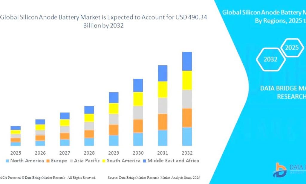 Silicon Anode Battery Market Size, Share, Trends, Growth Opportunities, Key Drivers and Competitive Outlook