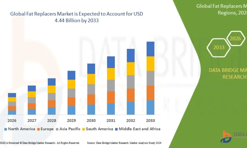 Fat Replacers Market Accelerates with Increasing Demand for Healthier Food Ingredients