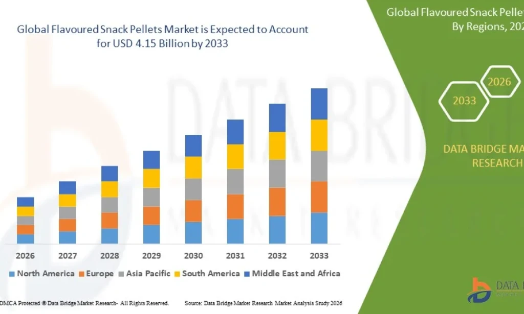 Flavoured Snack Pellets Market Expands as Consumer Demand for Innovative Snacks Continues to Rise