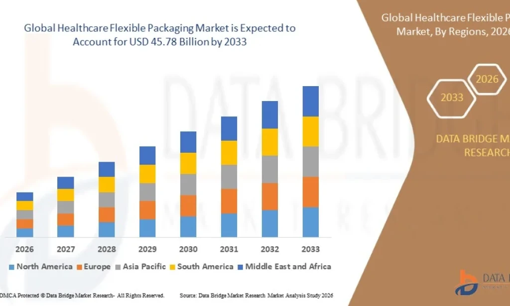 Healthcare Flexible Packaging Market Grows Through Rising Pharmaceutical and Medical Device Demand